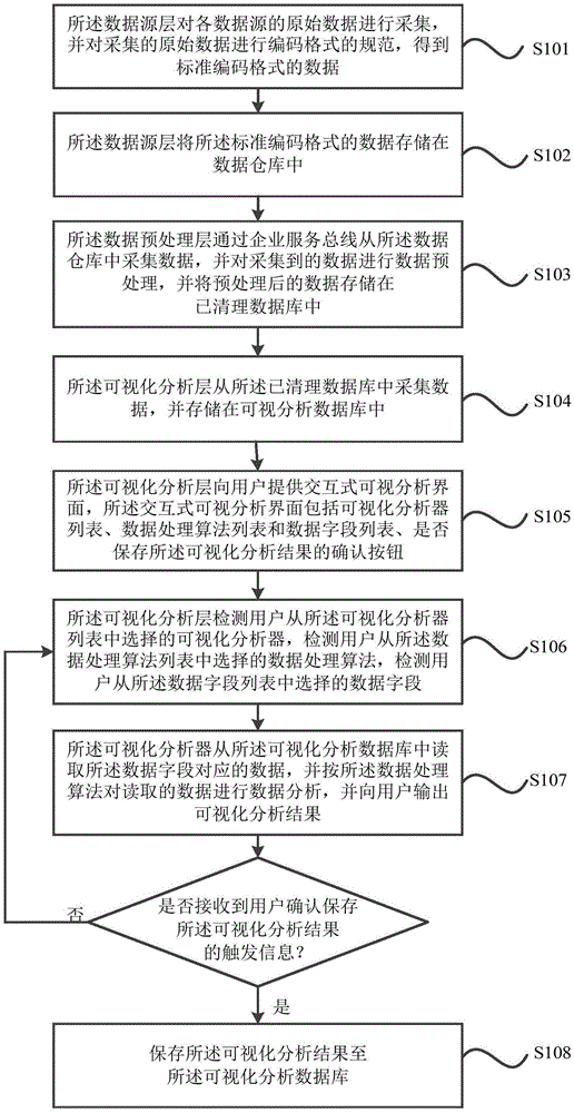 Data visualization analysis method and system for enterprise business intelligence