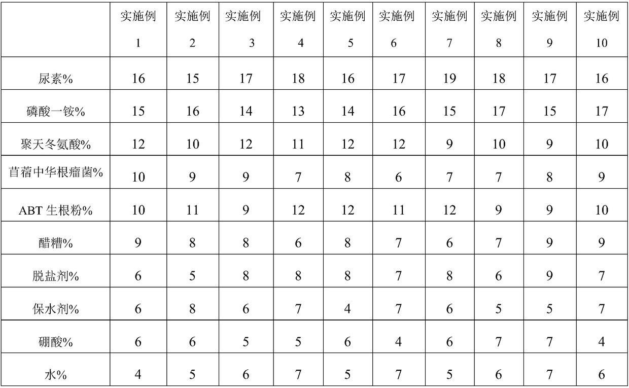 Alfalfa seed coating agent suitable for saline and alkaline land as well as preparation method thereof