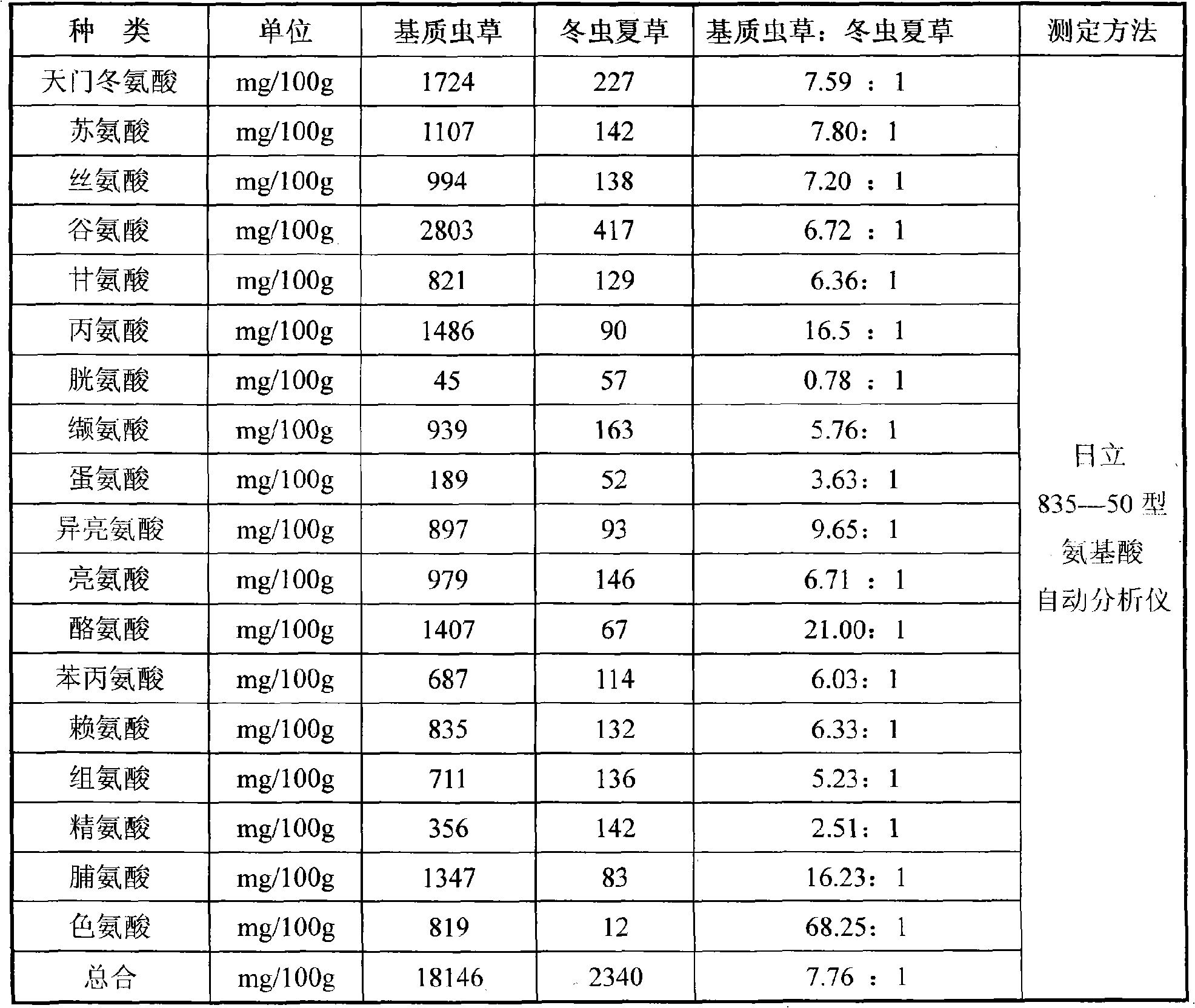 Chinese caterpillar fungus liquid bacterial cultivating matrix