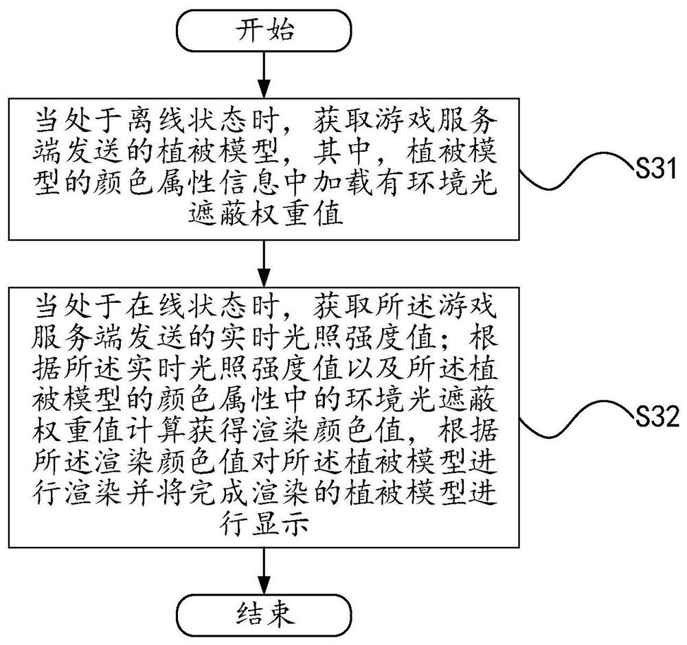 Rendering method and device