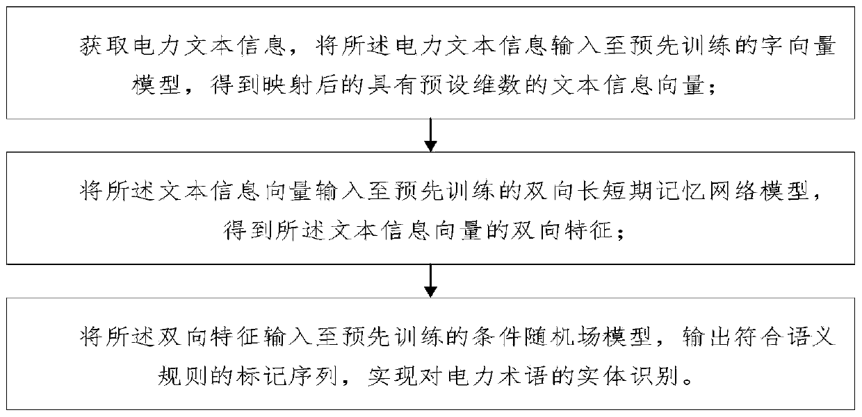 Power term named entity identification method and device