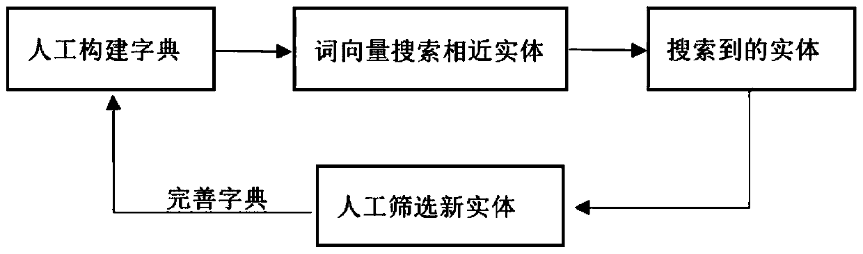 Power term named entity identification method and device