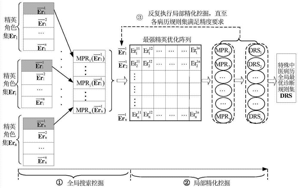 A Multi-layer Elite Role Method for Mining Diagnostic Rules of TCM Medical Records