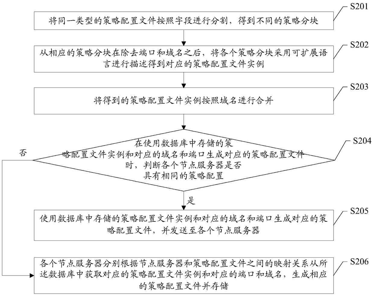 Policy configuration file processing method, device and system