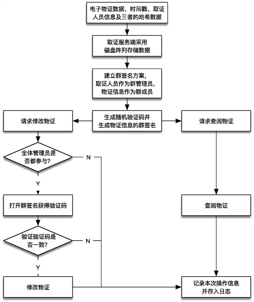 A tamper-proof storage method for electronic evidence based on group signature