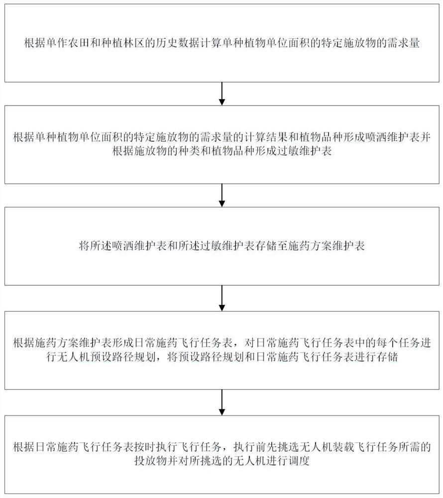 Unmanned aerial vehicle agricultural pesticide application method, computer storage medium and electronic device