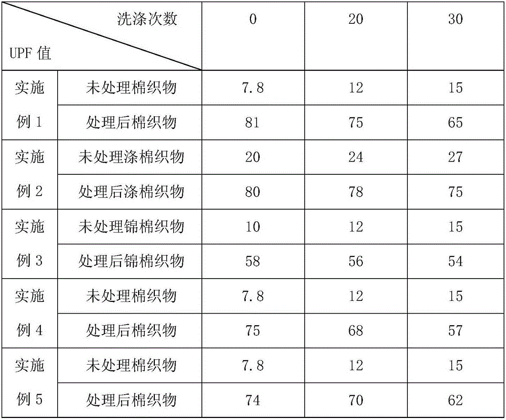 Preparation method and application of textile ultraviolet-proof finishing agent