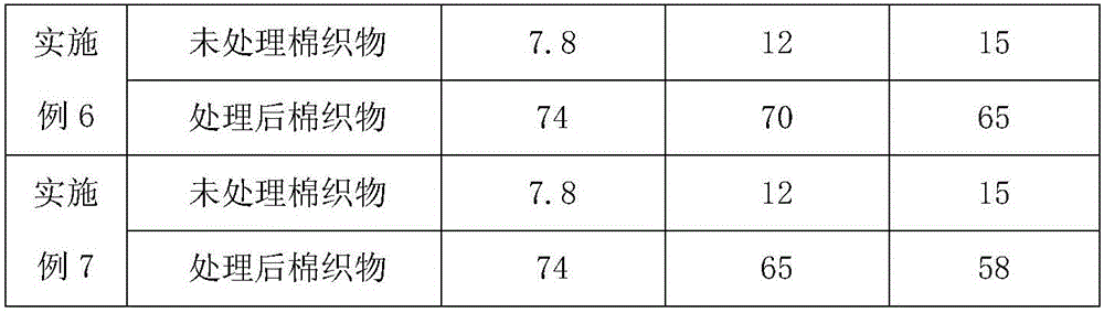 Preparation method and application of textile ultraviolet-proof finishing agent