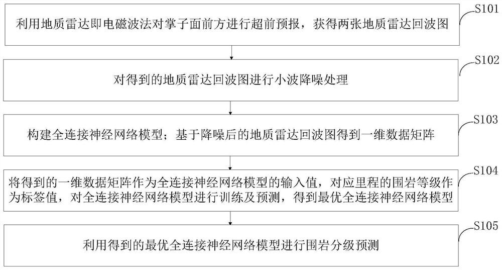 Neural network surrounding rock grading prediction method and system based on geophysical prospecting data