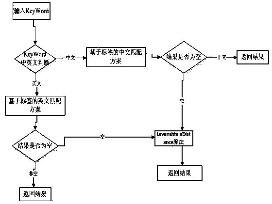 Multi-Android-client service sharing method and system