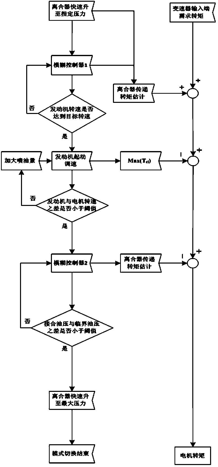 Hybrid electric vehicle (HEV) mode switching process control device and method