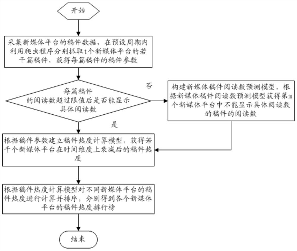 A New Media Manuscript Popularity Calculation Method