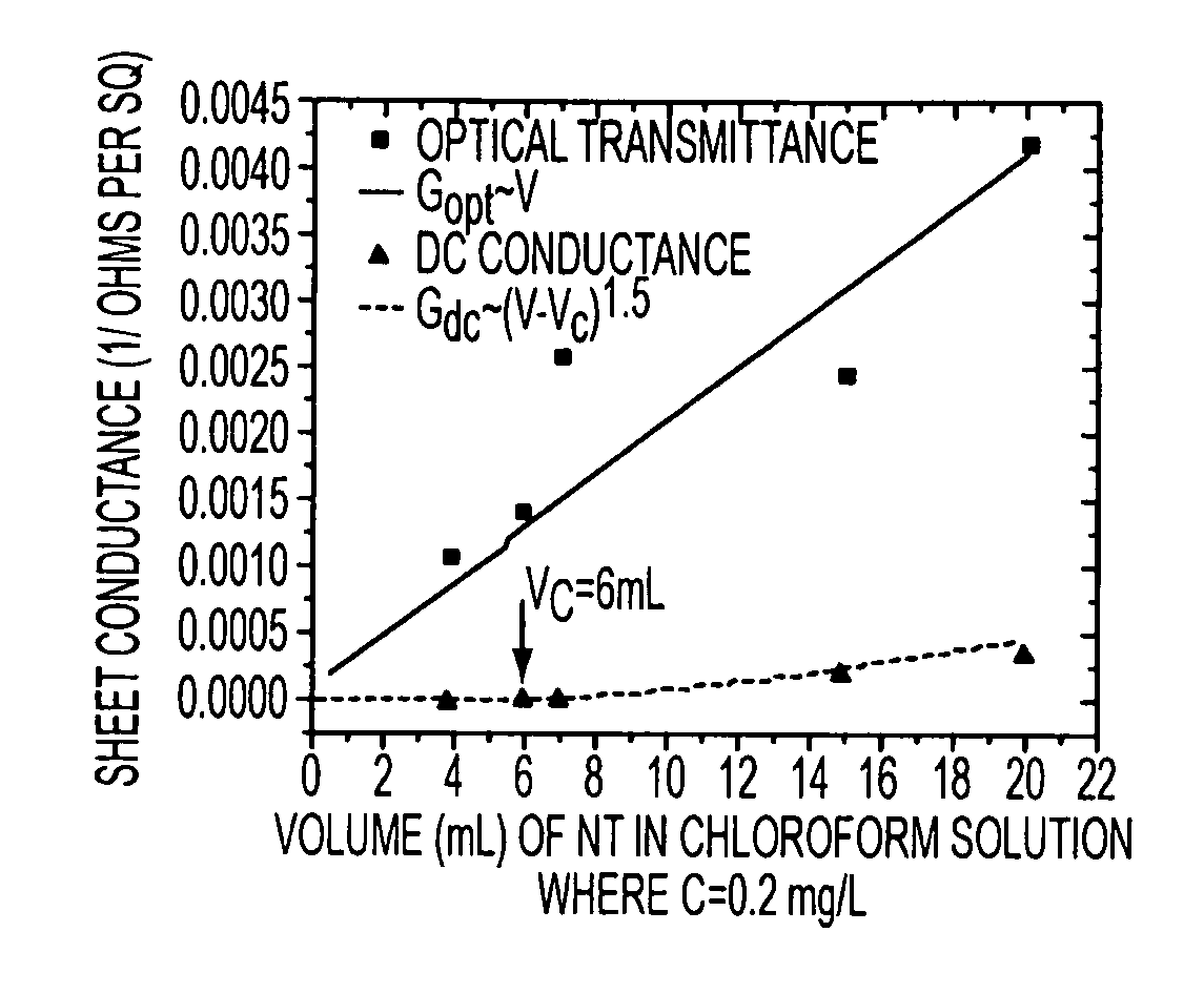 Method of producing devices having nanostructured thin-film networks