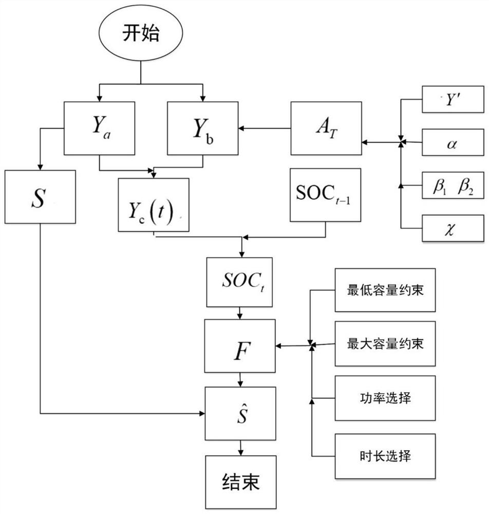 Economical charging and discharging method for storage battery of electric vehicle