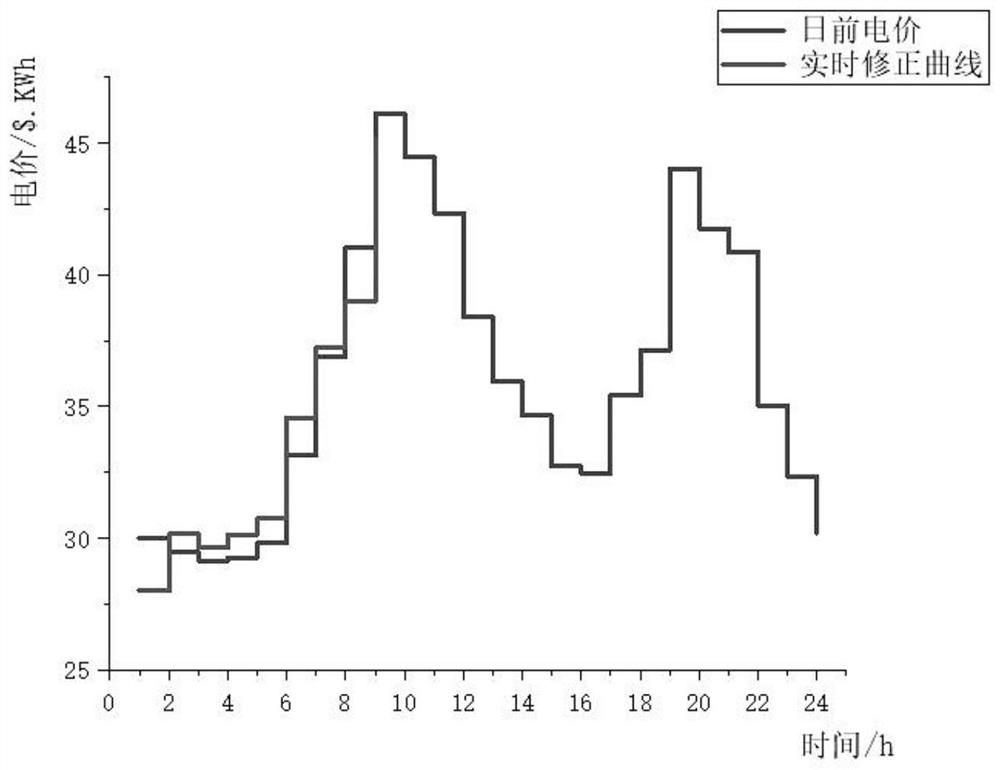 Economical charging and discharging method for storage battery of electric vehicle