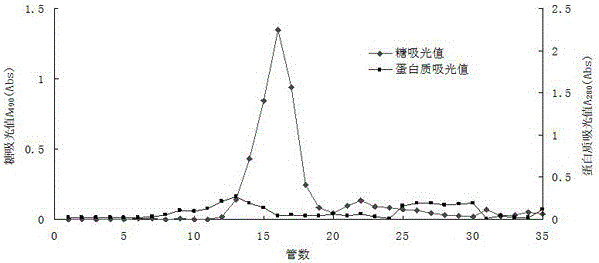 Method for preparing sea cucumber fucoidan and sea cucumber glycoprotein