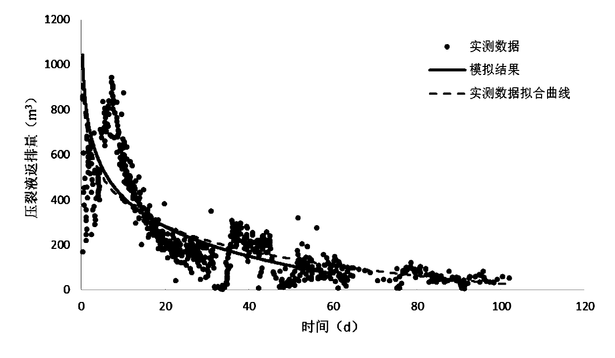 Fracturing fluid flowback quantity calculating method of fractured sandstone gas reservoir fracturing horizontal well