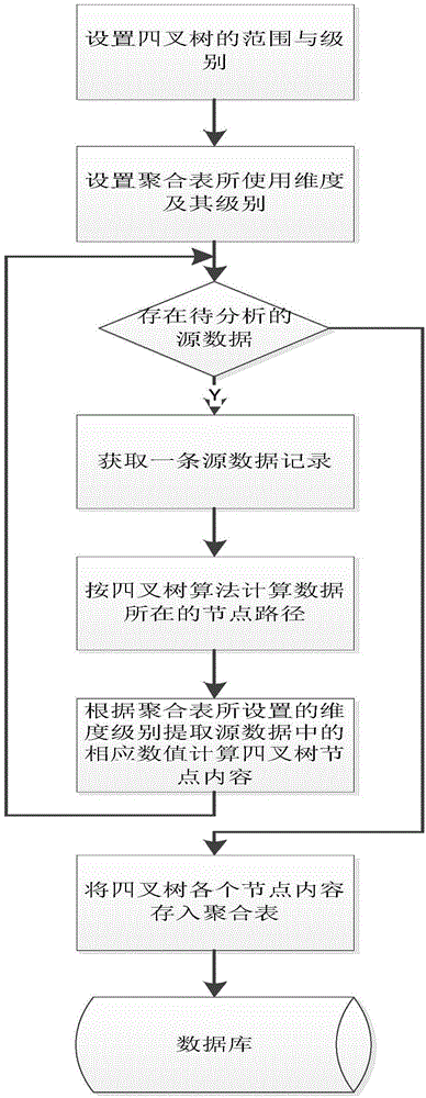 Fast on-line analysis processing method based on spatial position