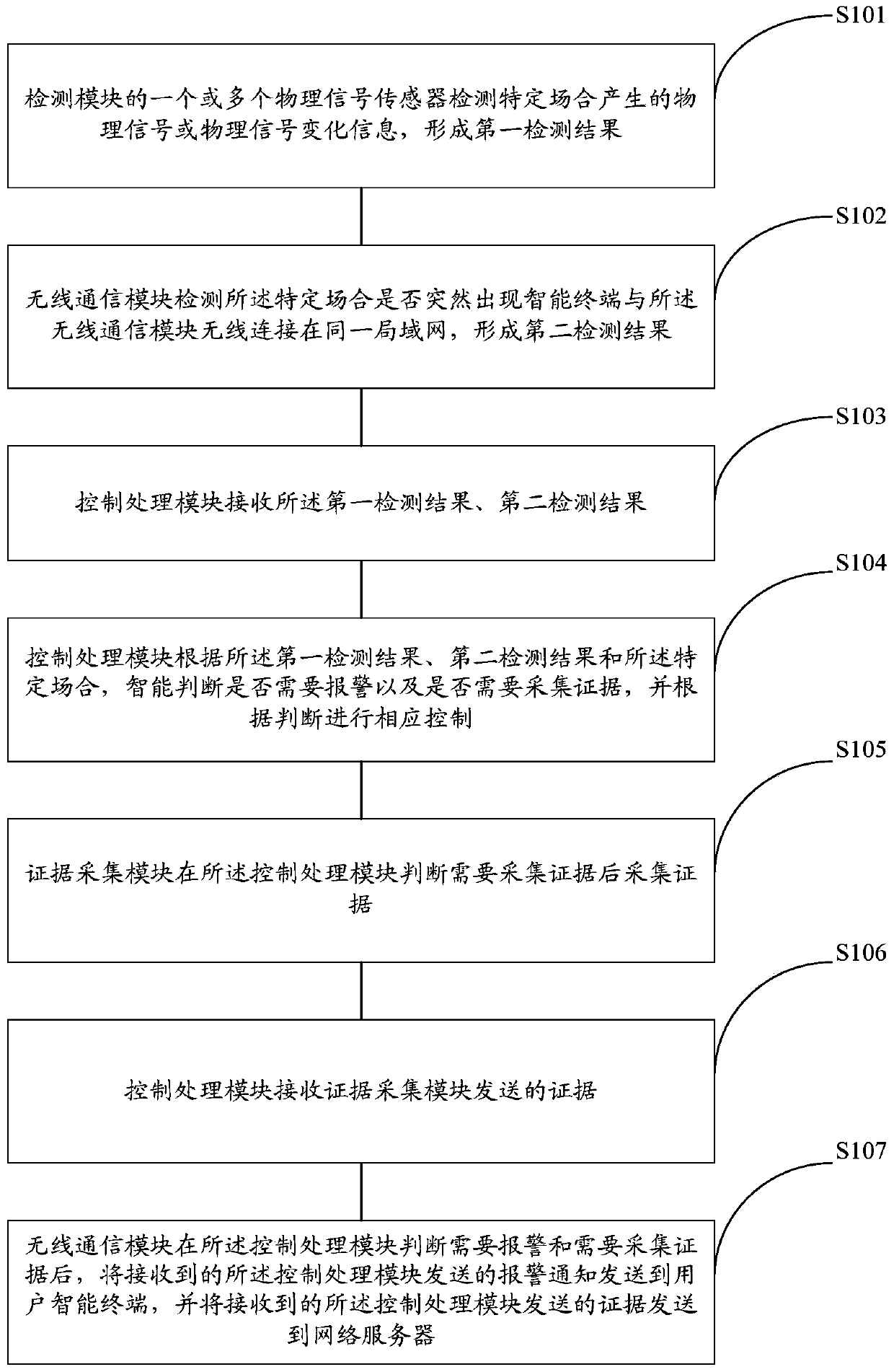 A remote intelligent alarm method, alarm and system