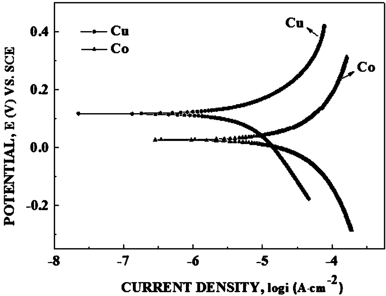 Polishing slurry for inhibiting galvanic corrosion of copper-cobalt barrier layer and corrosive pitting of cobalt surface