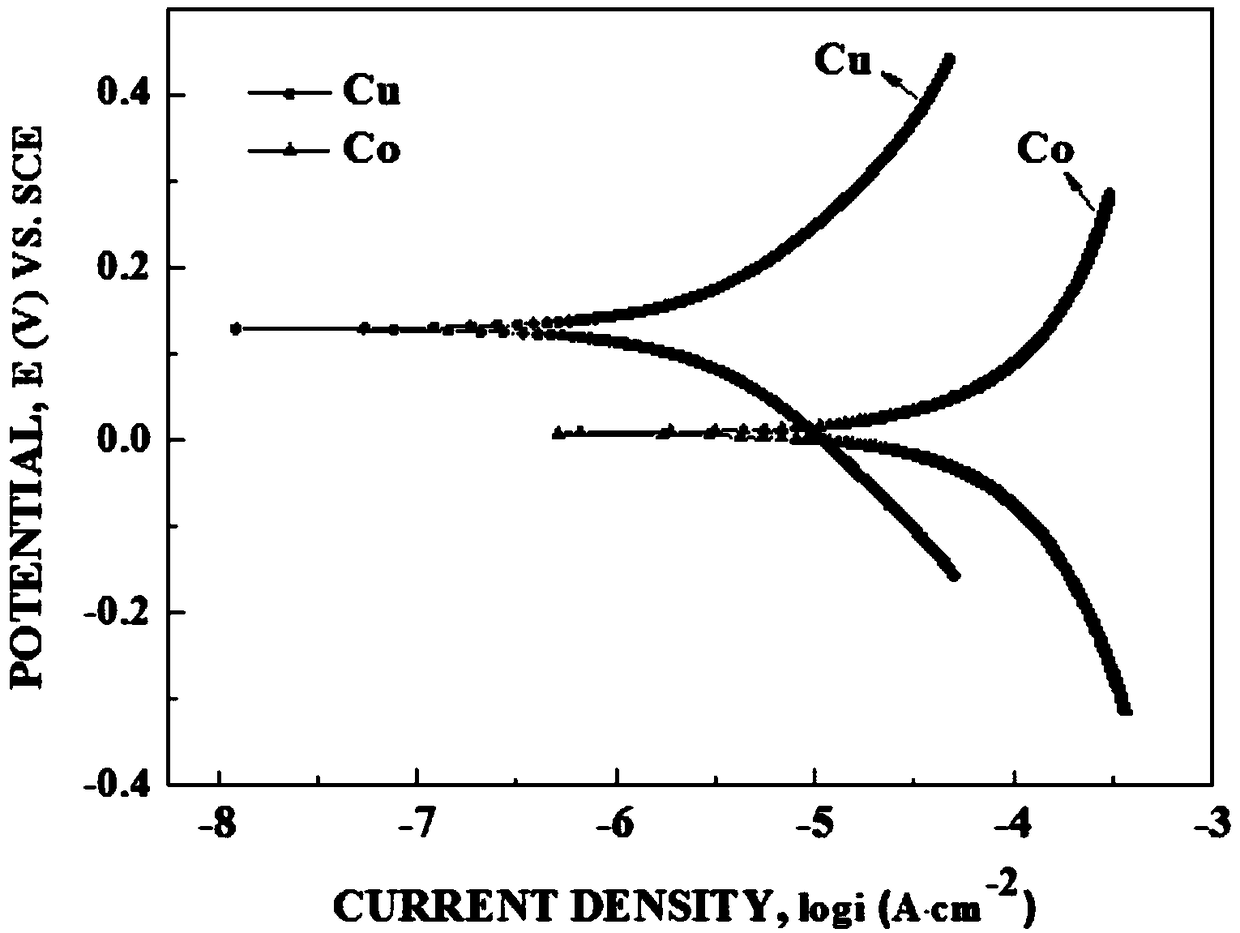 Polishing slurry for inhibiting galvanic corrosion of copper-cobalt barrier layer and corrosive pitting of cobalt surface