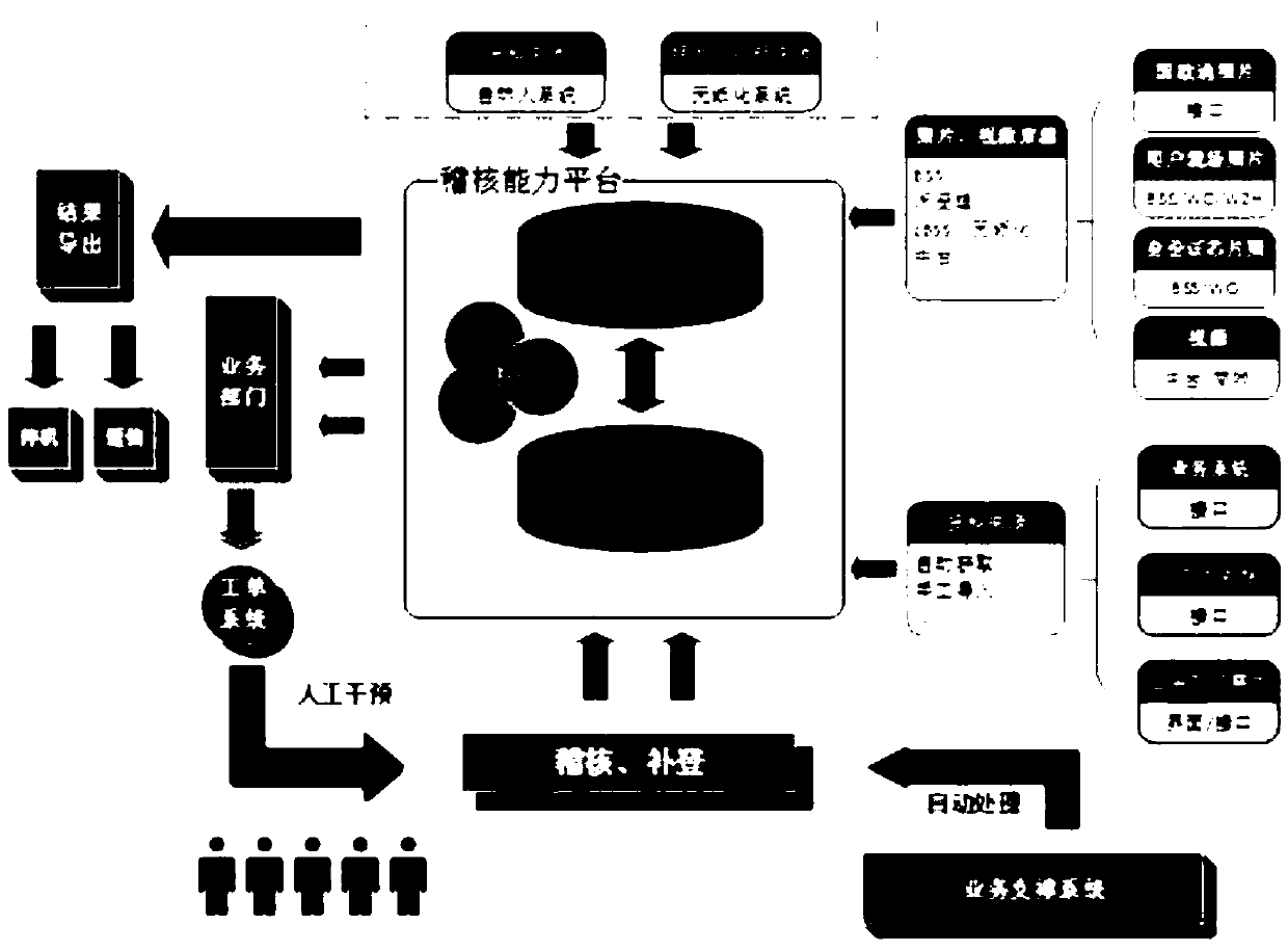 A systematic auditing scheme for authenticity of customer data