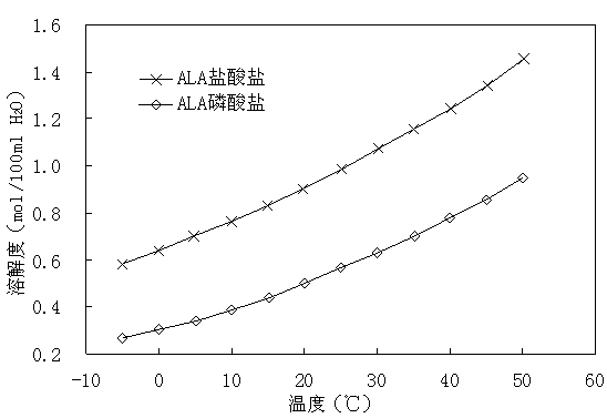 Crystallization method of 5-aminolevulinic acid phosphate