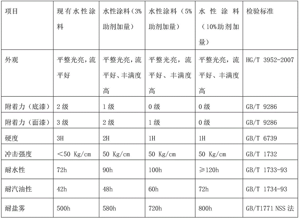 Waterborne polyester resin and preparation method as well as functional auxiliary agent based on waterborne polyester resin