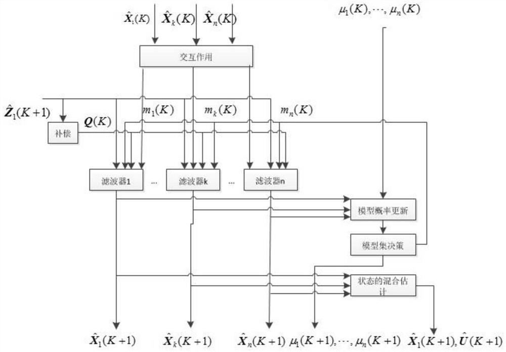 Strong maneuvering target tracking method based on multiple variable structure models