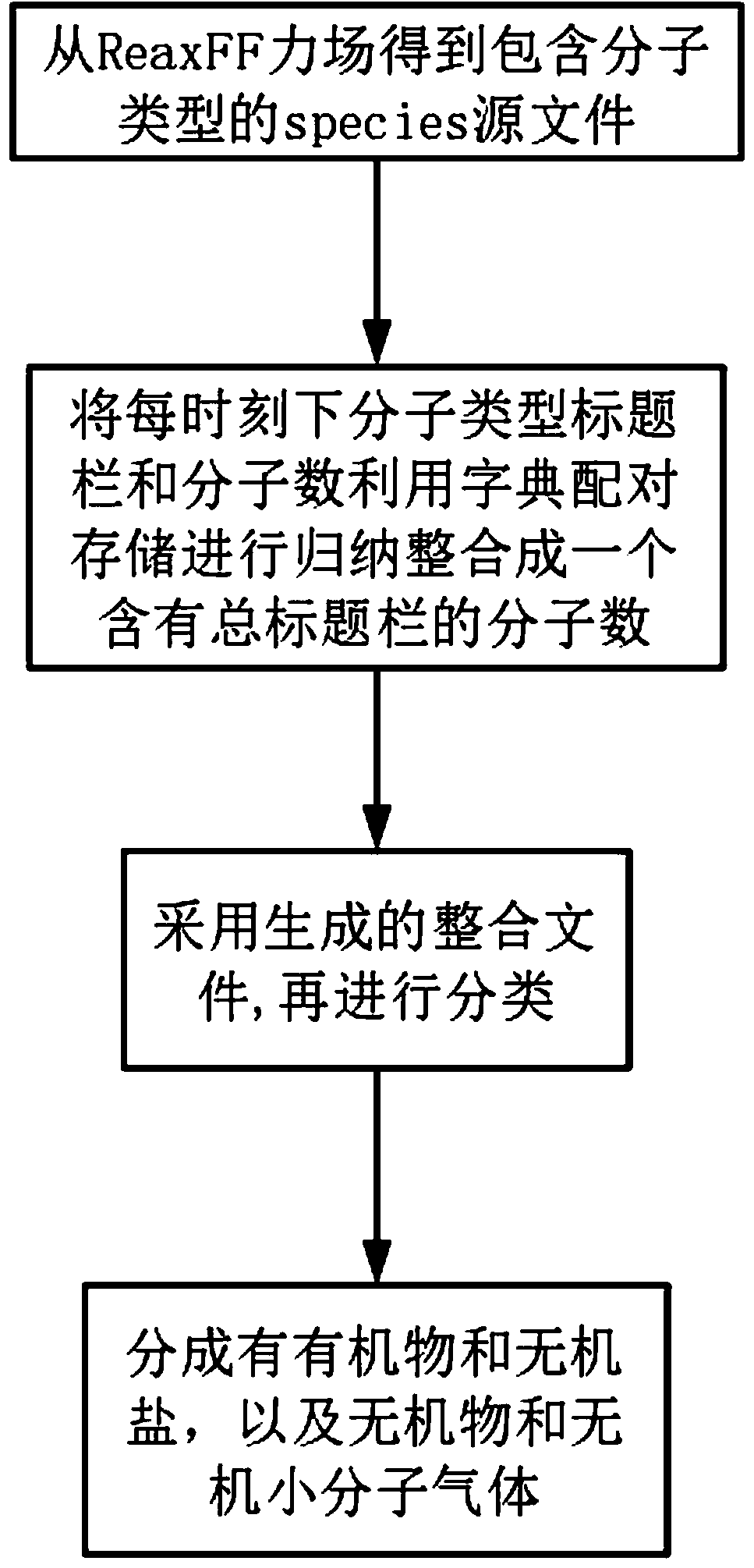 Python-based ReaxFF force field calculation result data processing method