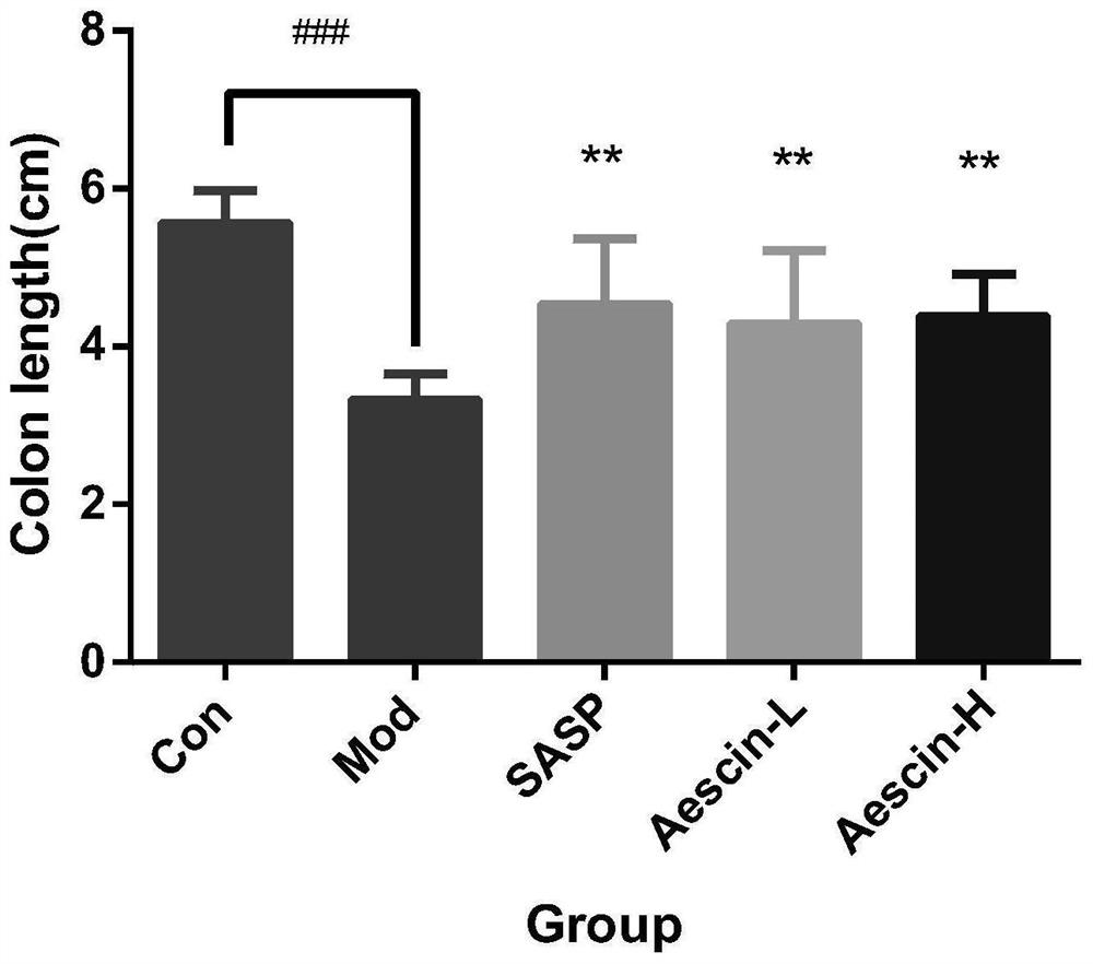 Use of aescin in the preparation of medicines for treating ulcerative colitis