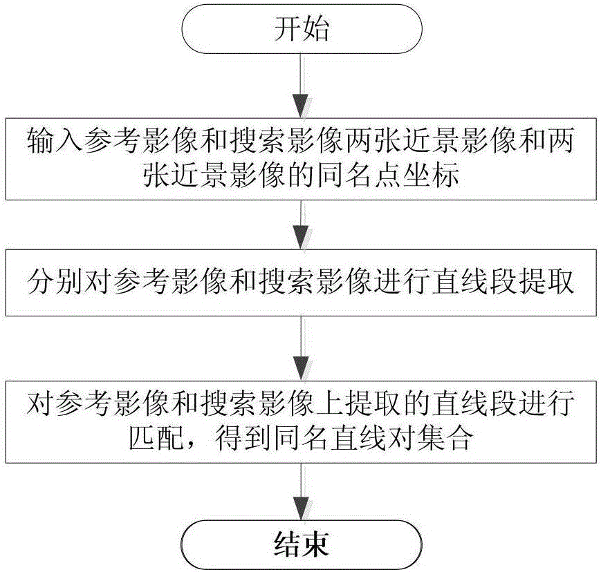 Close-range image straight-line segment matching method