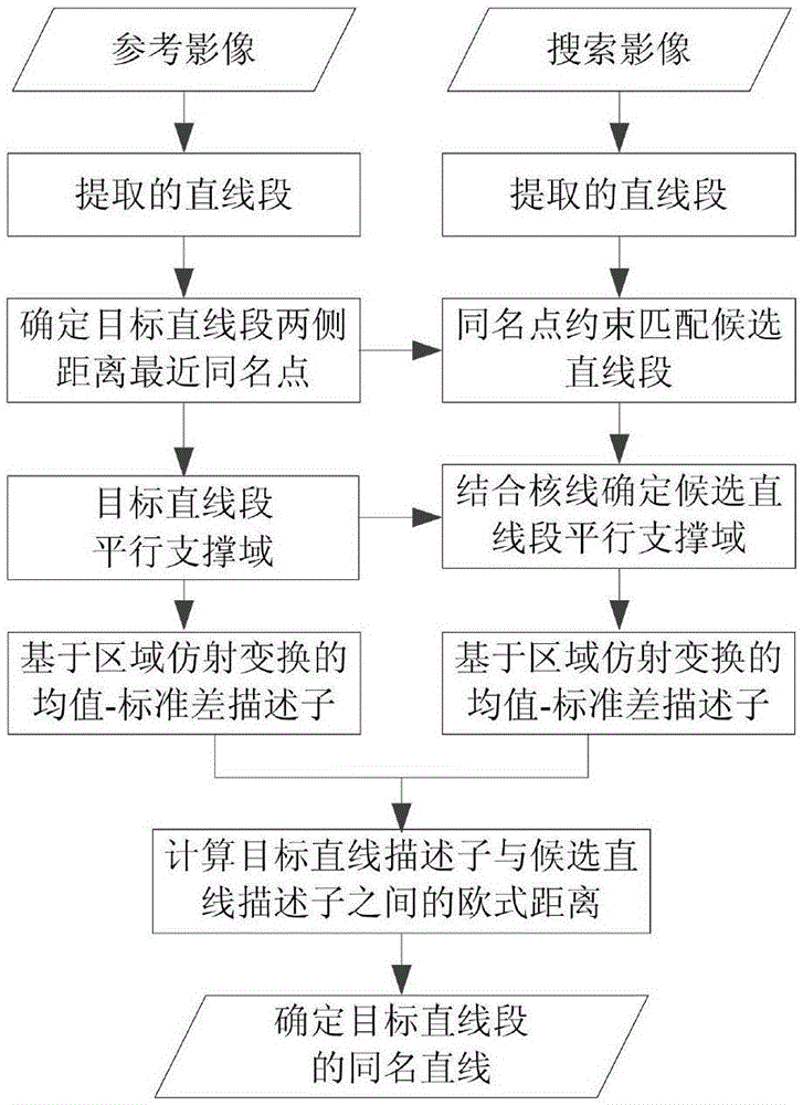 Close-range image straight-line segment matching method