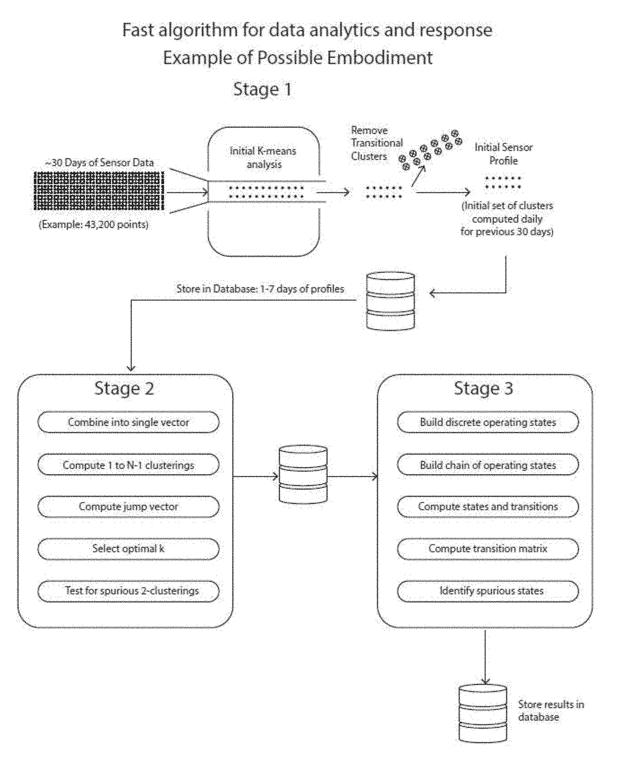 Method for performing automated analysis of sensor data time series