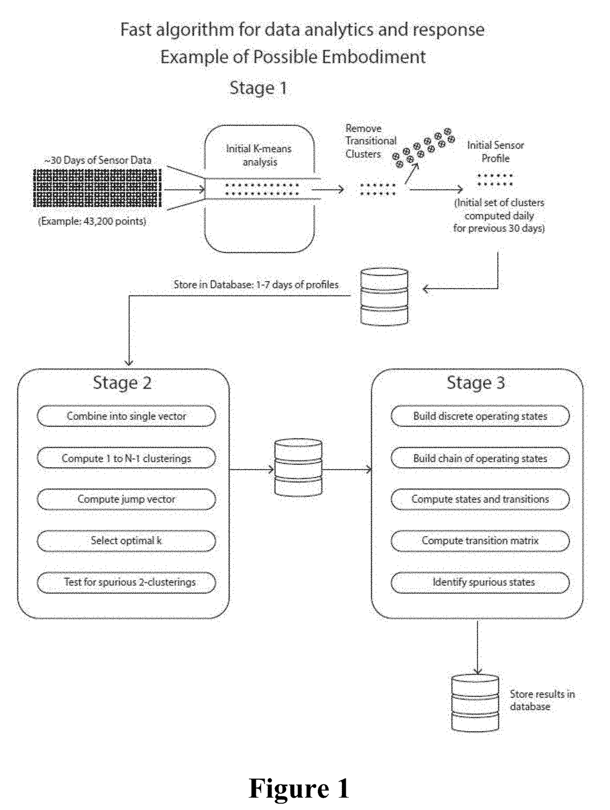 Method for performing automated analysis of sensor data time series