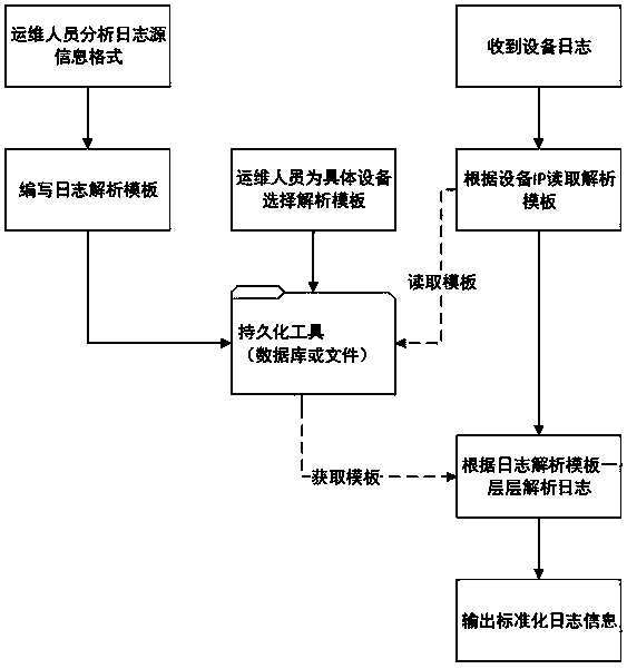 A log parsing template and a log parsing method based on the template