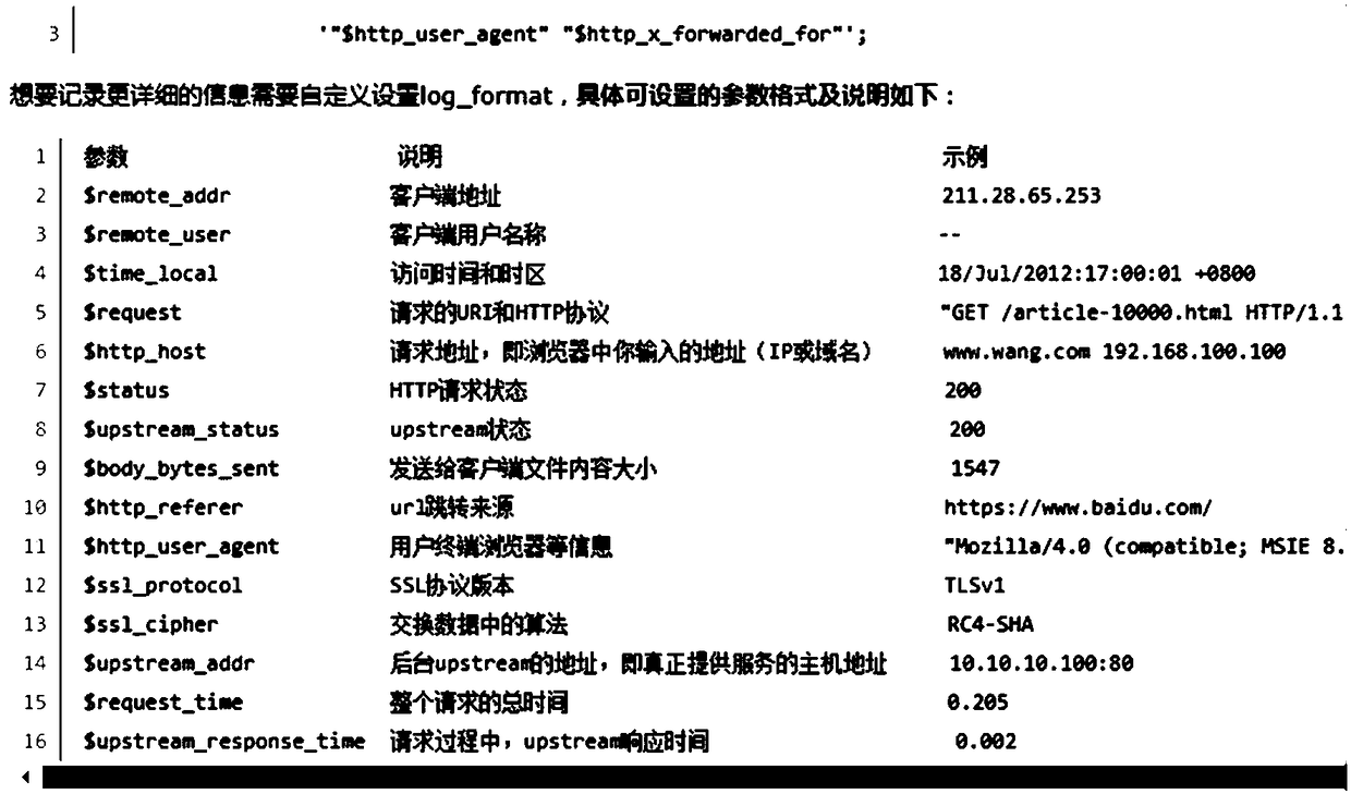 A log parsing template and a log parsing method based on the template