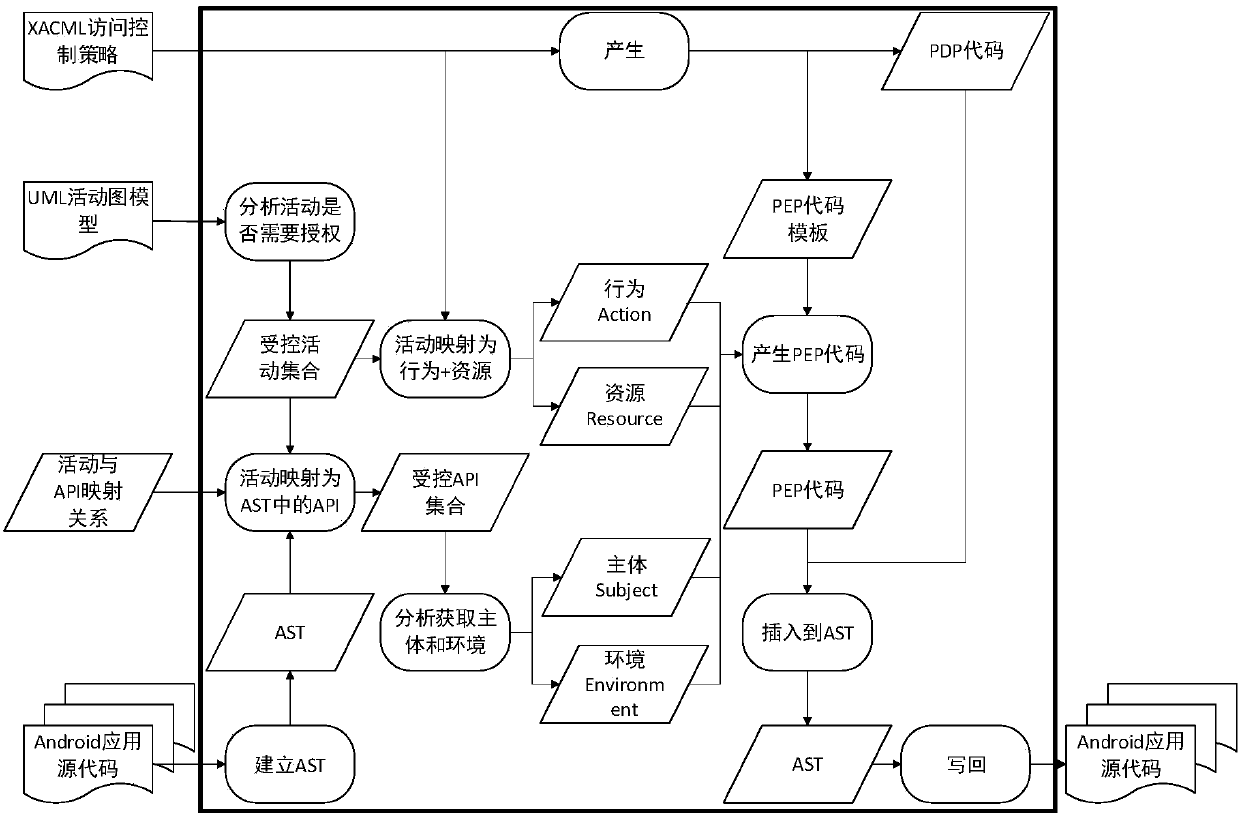 Android application access control code generating method based on XACML access control mechanism