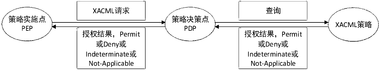 Android application access control code generating method based on XACML access control mechanism