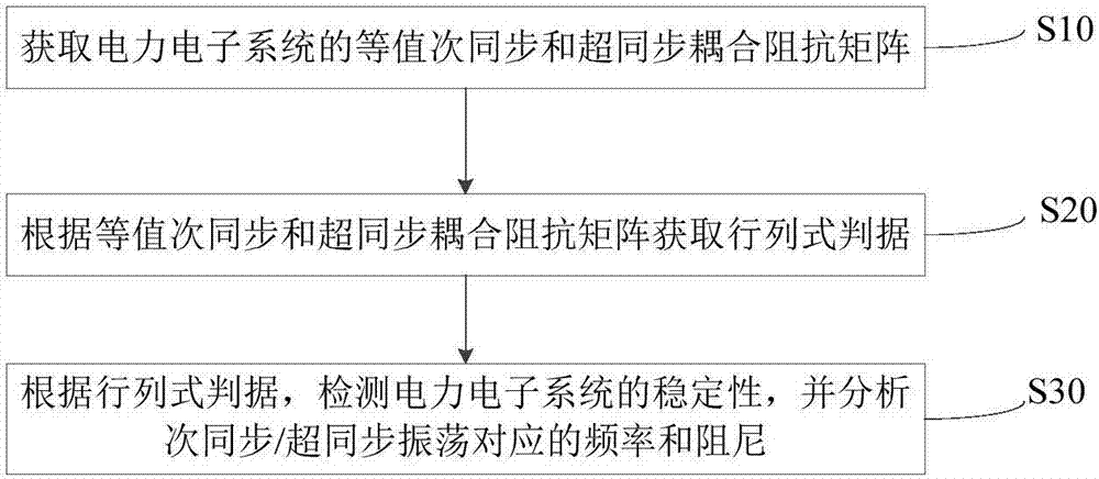 Sub-synchronous/super-synchronous oscillation analysis method and system of power electronic system