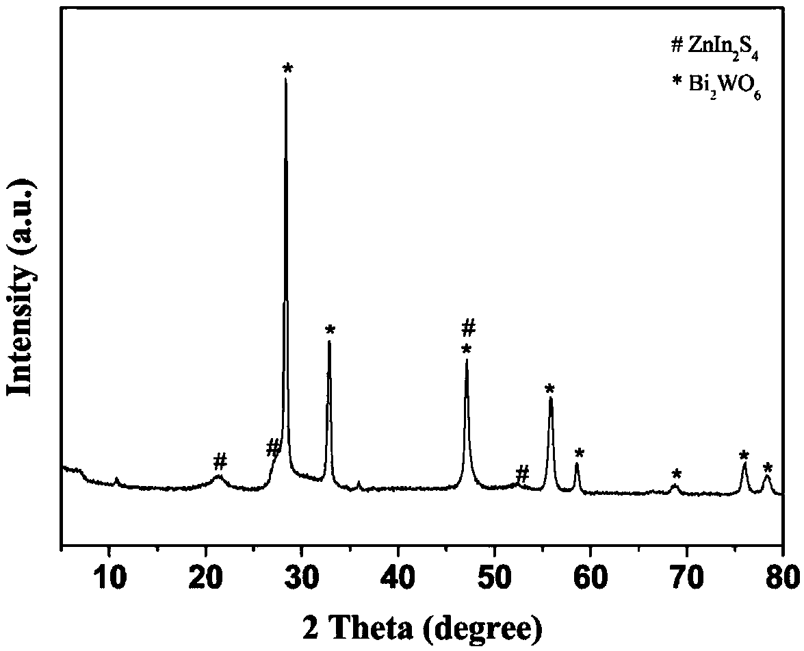 Preparation method of ZnIn2S4/Ag/Bi2WO6 compound photocatalyst with Z-type structure