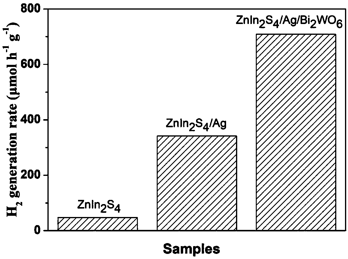 Preparation method of ZnIn2S4/Ag/Bi2WO6 compound photocatalyst with Z-type structure