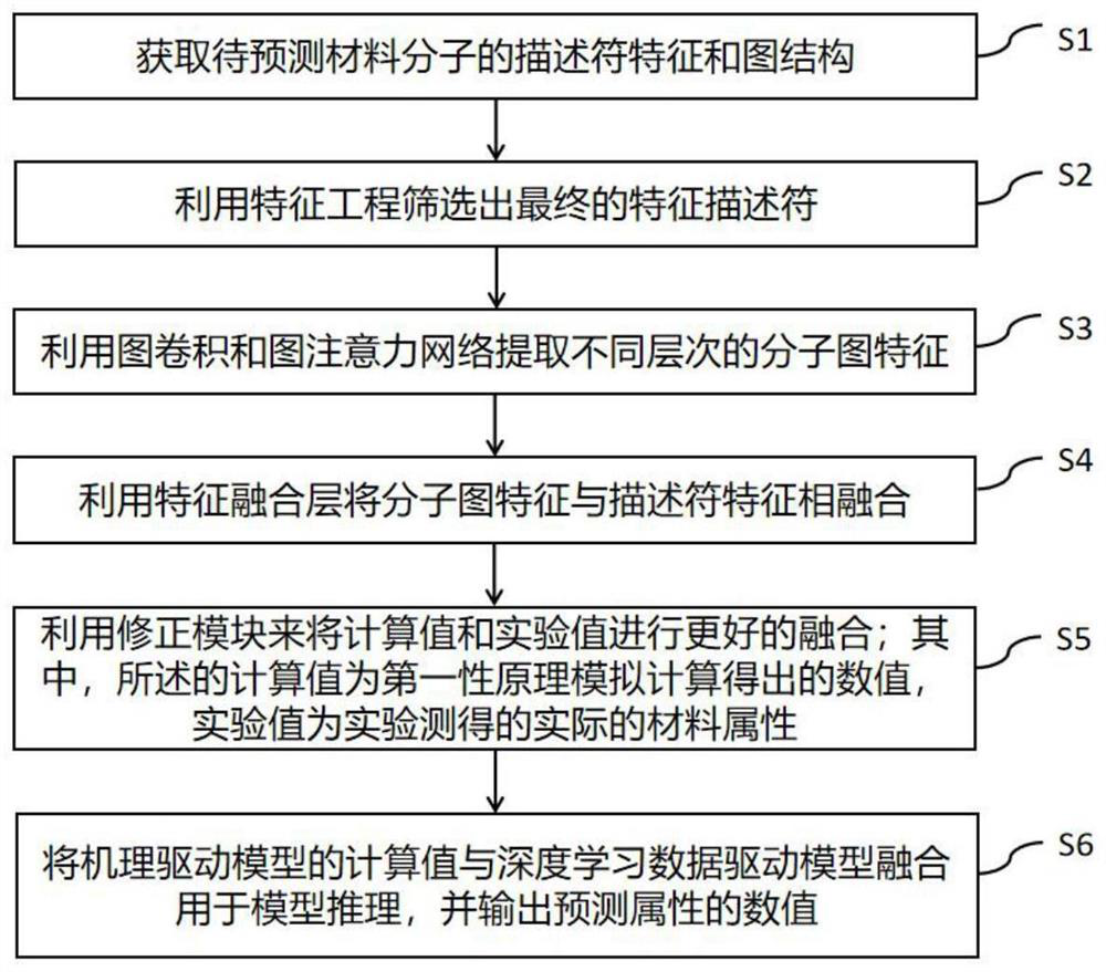 Data-mechanism driven material attribute prediction method of graph neural network