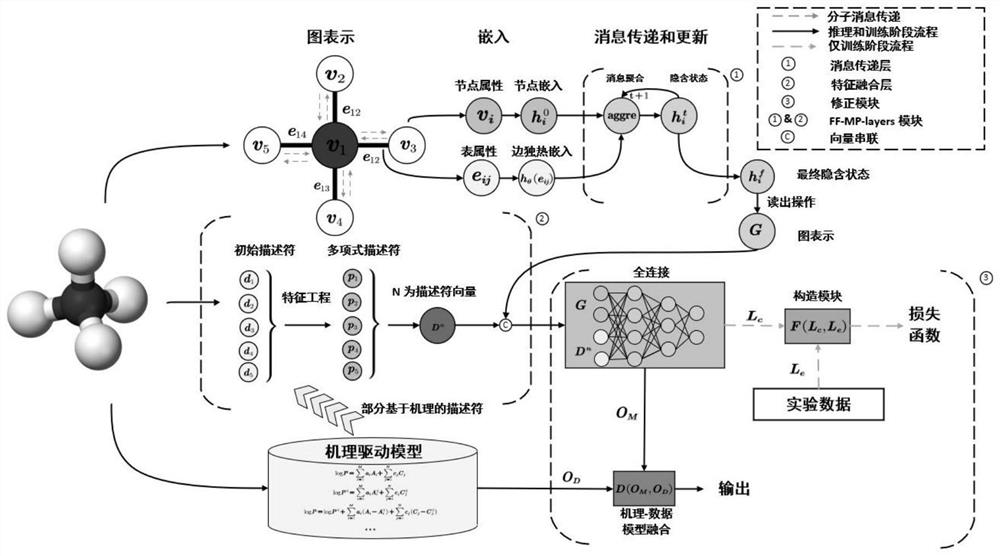 Data-mechanism driven material attribute prediction method of graph neural network