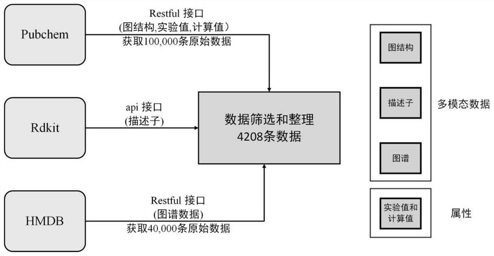 Data-mechanism driven material attribute prediction method of graph neural network