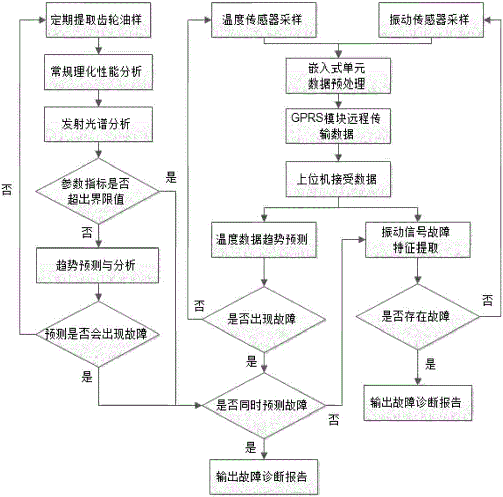 Offshore crane gearbox fault diagnosis device and method based on multivariate data