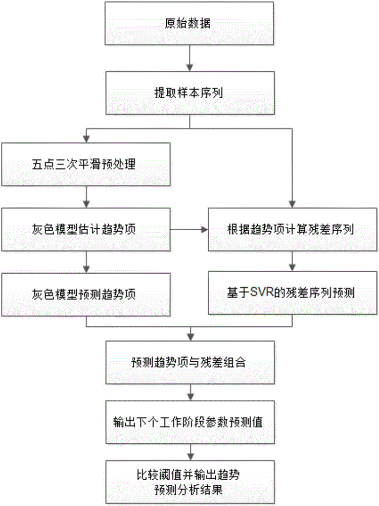 Offshore crane gearbox fault diagnosis device and method based on multivariate data