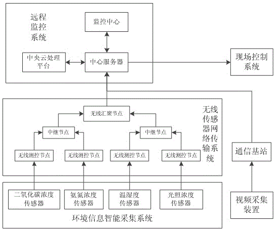 Intensive agricultural product planting environment intelligent monitoring system