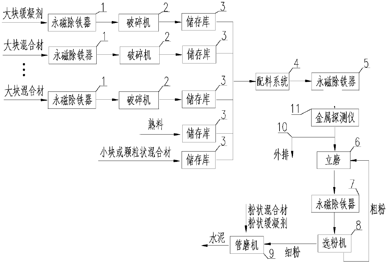 Cement preparation method