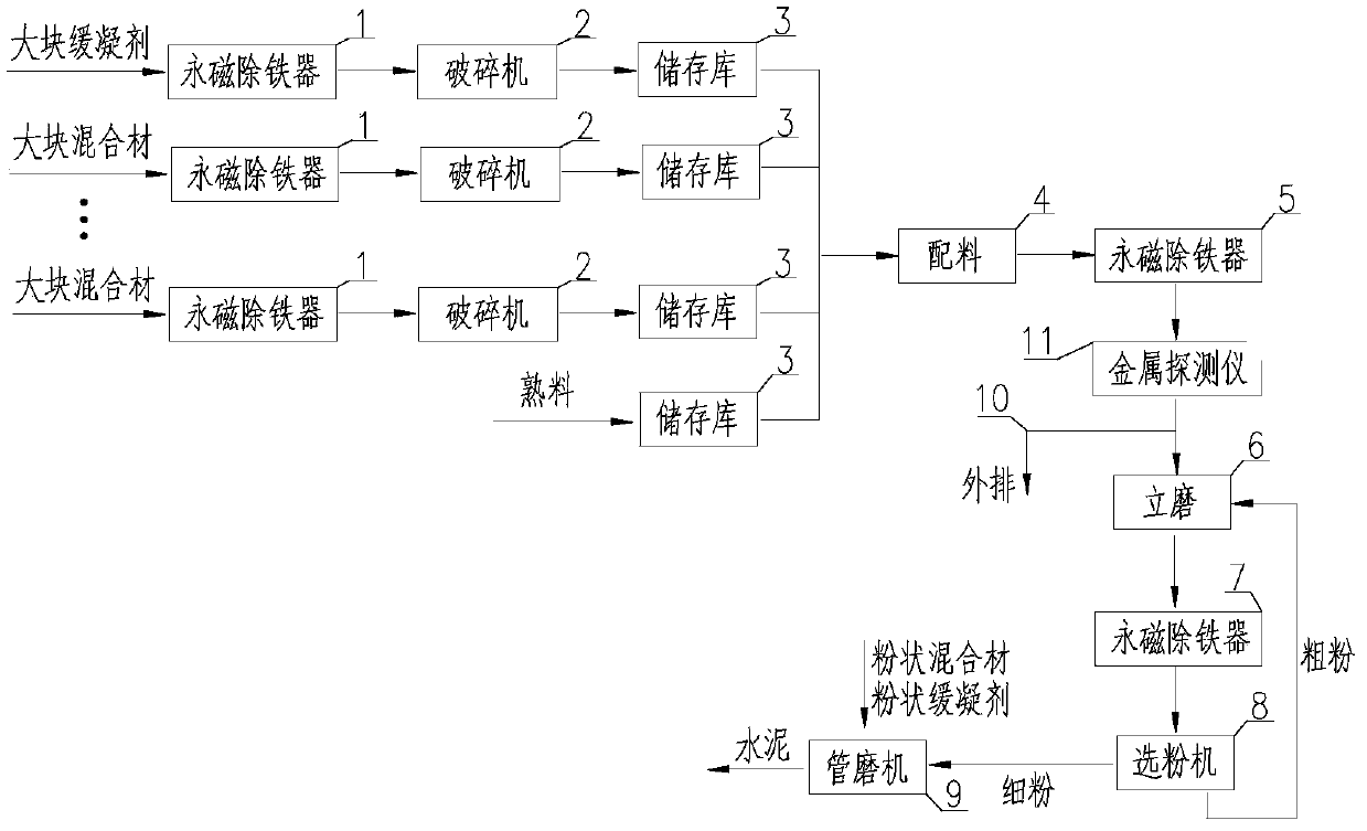 Cement preparation method